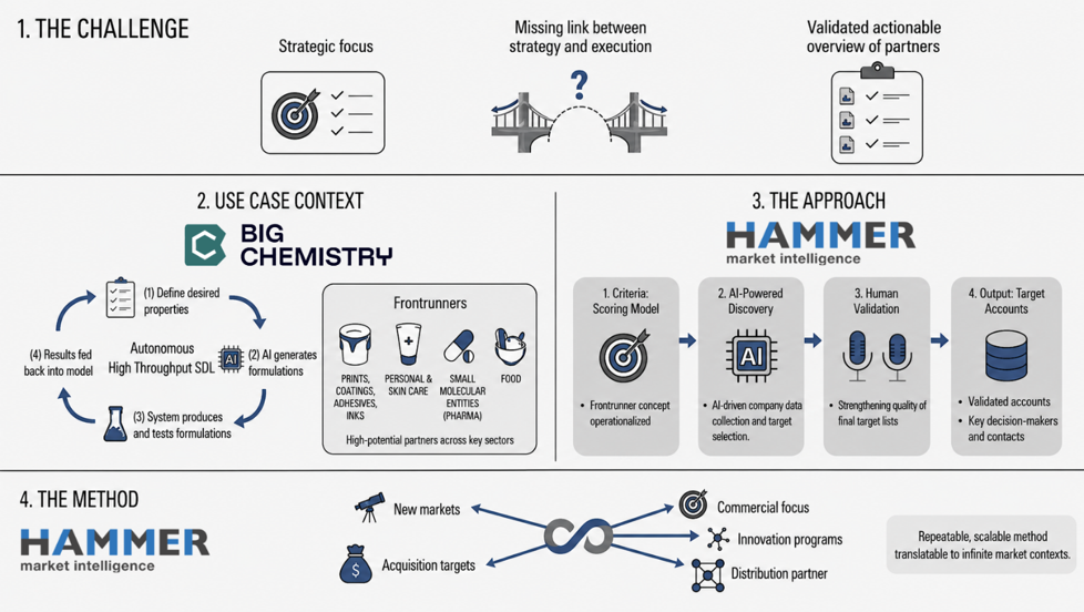 Big Chemistry target listing project visual